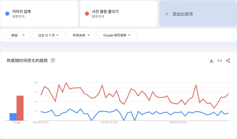 Google Trends 中韩国过去十二个月两个韩语搜索词的趋势对比