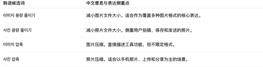 四个韩语候选词及对应中文含义和表达重点